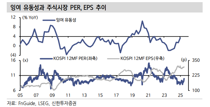 코스피 유동성 랠리 지속...지금부터 한달간 이익 하향 없는 PER 상승구간 진입 - 신한證