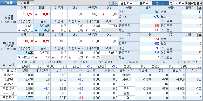 자료: 국고채 금리와 국채선물 가격의 오전 9시 7분 현재 상황...출처: 코스콤 CHECK