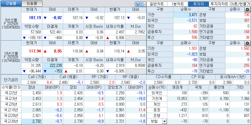 자료: 국고채 금리와 국채선물 가격의 오전 10시 41분 현재 상황...출처: 코스콤 CHECK