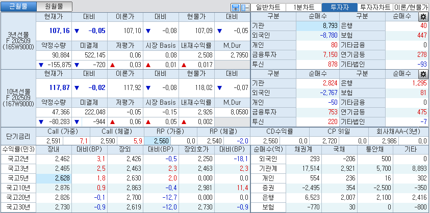 자료: 국고채 금리와 국채선물 가격의 오후 1시 20분 현재 상황...출처: 코스콤 CHECK
