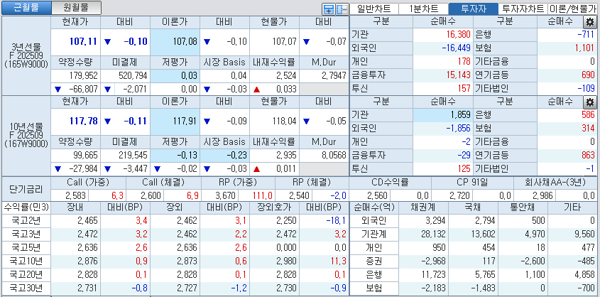 자료: 국고채 금리와 국채선물 가격의 오후 3시 45분 현재 상황...출처: 코스콤 CHECK