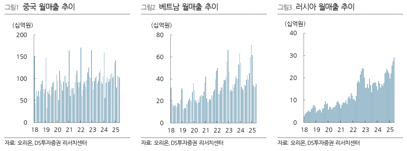 사진=DS투자증권 리서치센터