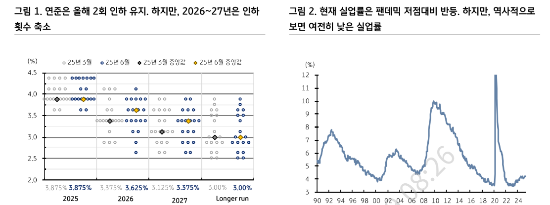 연준, 전망 어려워 후행적 움직임 결정...연준 금리인하는 빨라야 9월 - KB證