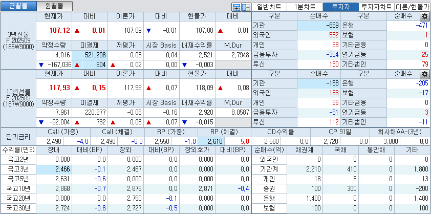 자료: 국고채 금리와 국채선물 가격의 오전 9시 14분 현재 상황...출처: 코스콤 CHECK