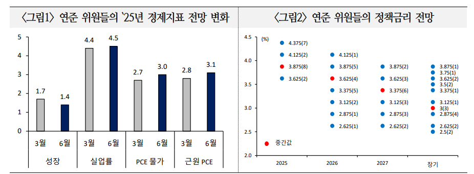 연준처럼 금융시장도 경기활동 둔화, 인플레 위험 증가 예상 - 국금센터