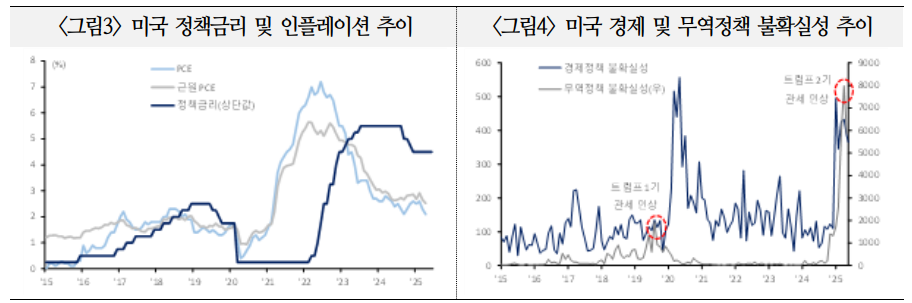 연준처럼 금융시장도 경기활동 둔화, 인플레 위험 증가 예상 - 국금센터