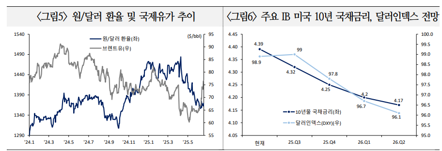연준처럼 금융시장도 경기활동 둔화, 인플레 위험 증가 예상 - 국금센터