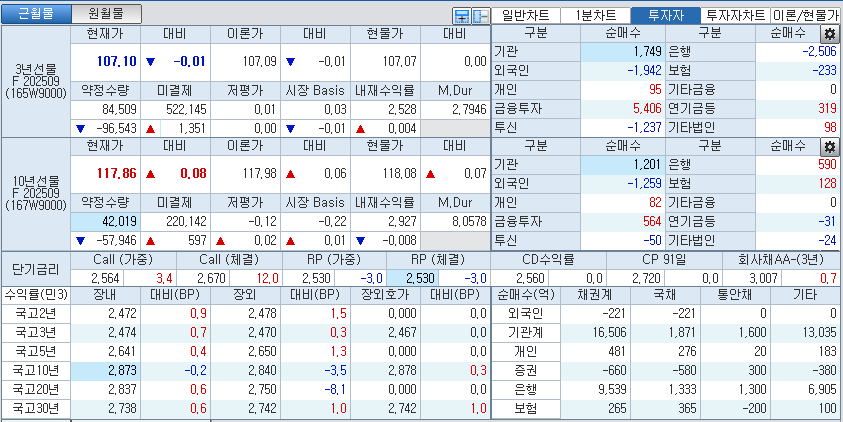 자료: 국고채 금리와 국채선물 가격의 오후 1시 20분 현재 상황...출처: 코스콤 CHECK