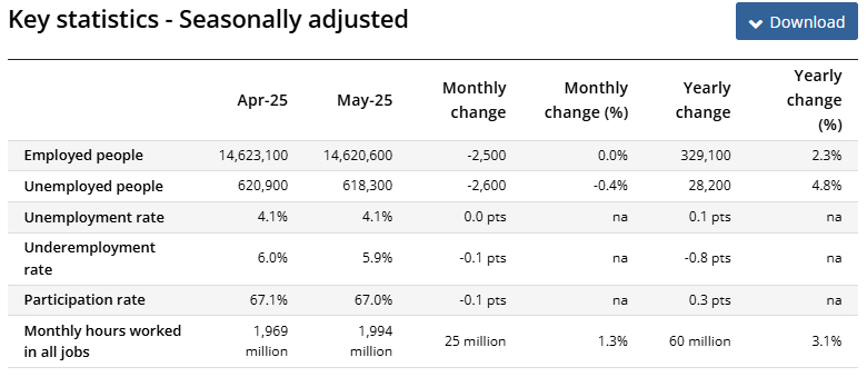(상보) 호주 5월 고용 전월비 2500건 줄며 예상(2만600건) 하회