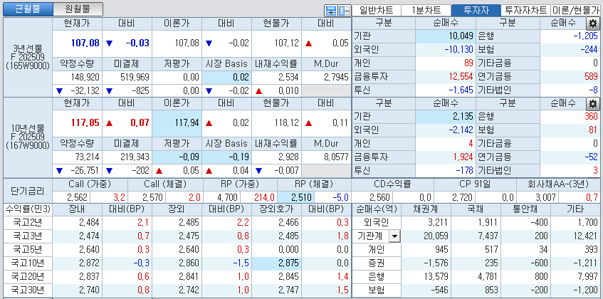 자료: 국고채 금리와 국채선물 가격의 오후 3시 45분 현재 상황...출처: 코스콤 CHECK