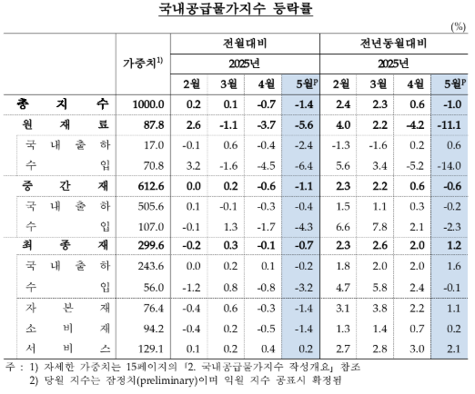5월 생산자물가 전년비 0.3% 상승...넉 달 연속 상승폭 축소, 2023년 7월 이후 최저