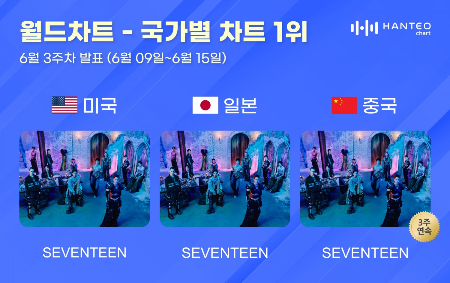 세븐틴 정규 5집, 6월 3주 한터 글로벌 차트 美·日·中 3관왕
