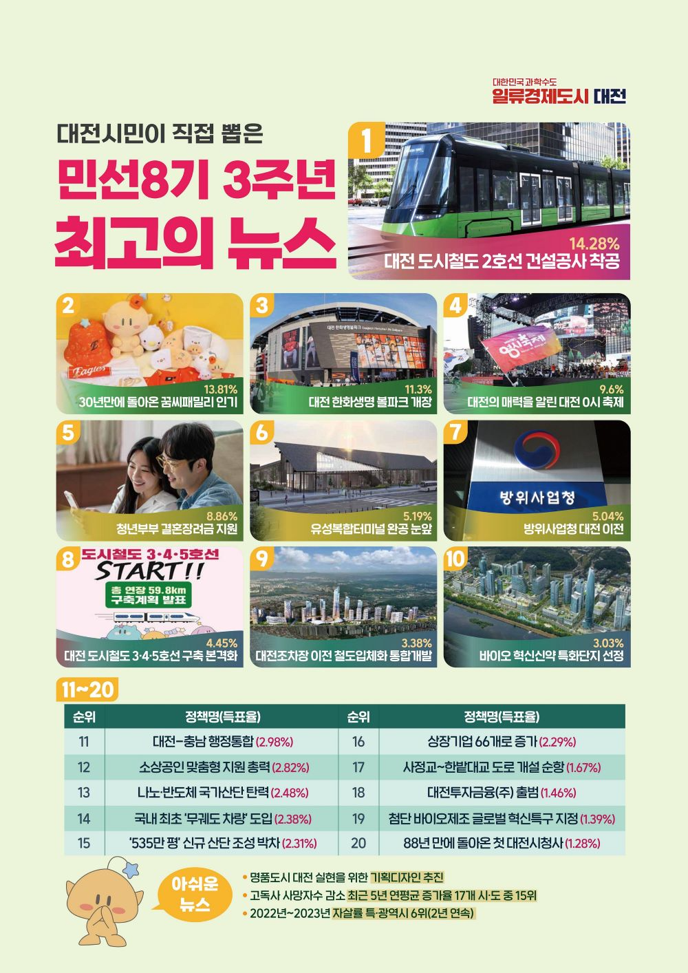 대전시, 민선8기 최고의뉴스 '대전 도시철도 2호선 건설 착공'