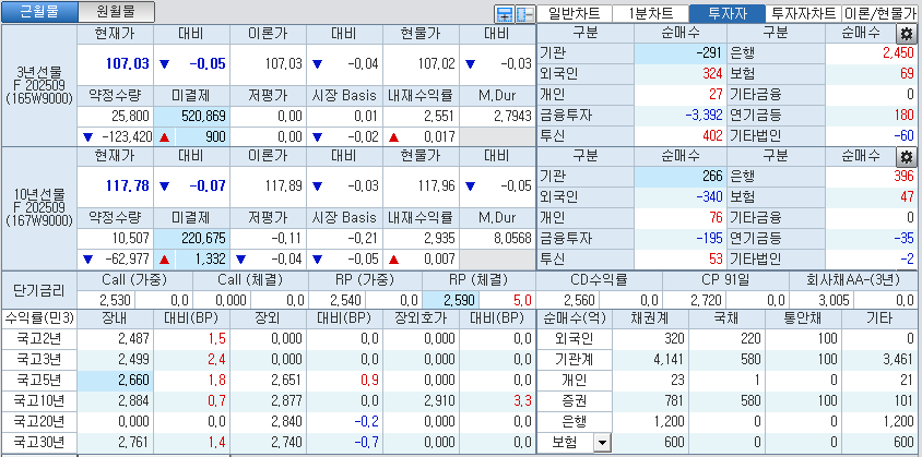 자료: 국고채 금리와 국채선물 가격의 오전 9시 14분 현재 상황...출처: 코스콤 CHECK