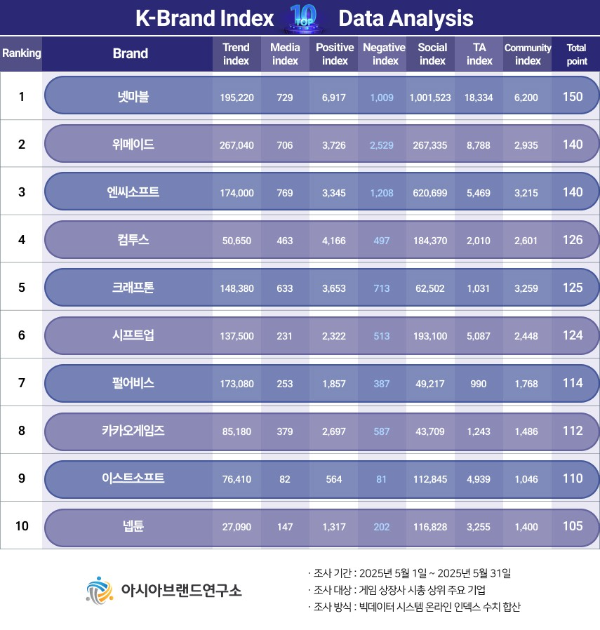 ( 보도사진 = ‘K-브랜드지수’ 이미지 )