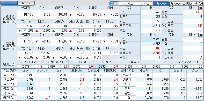 자료: 국고채 금리와 국채선물 가격의 오전 10시 42분 현재 상황...출처: 코스콤 CHECK