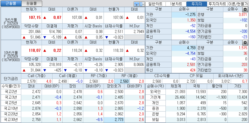 자료: 국고채 금리와 국채선물 가격의 오후 3시 45분 현재 상황...출처: 코스콤 CHECK