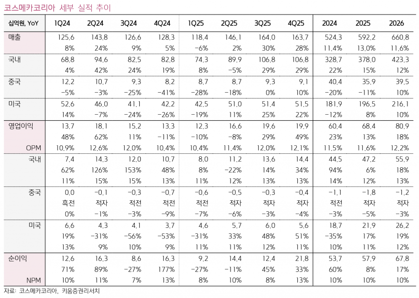 사진=키움증권리서치