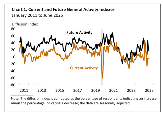 (상보) 필리 연은 6월 제조업지수, -4.0으로 예상(-1.0) 하회