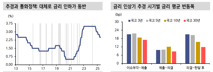 2차 추경 채권시장 부정적 영향력 점차 진정될 것 - 신한證