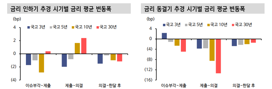 2차 추경 채권시장 부정적 영향력 점차 진정될 것 - 신한證