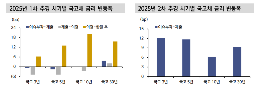 2차 추경 채권시장 부정적 영향력 점차 진정될 것 - 신한證