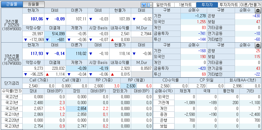 자료: 국고채 금리와 국채선물 가격의 오전 9시 11분 현재 상황...출처: 코스콤 CHECK