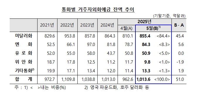 5월말 외화예금 1013.6억달러로 전월비 51억달러↑...4개월 만에 증가 전환 - 한은