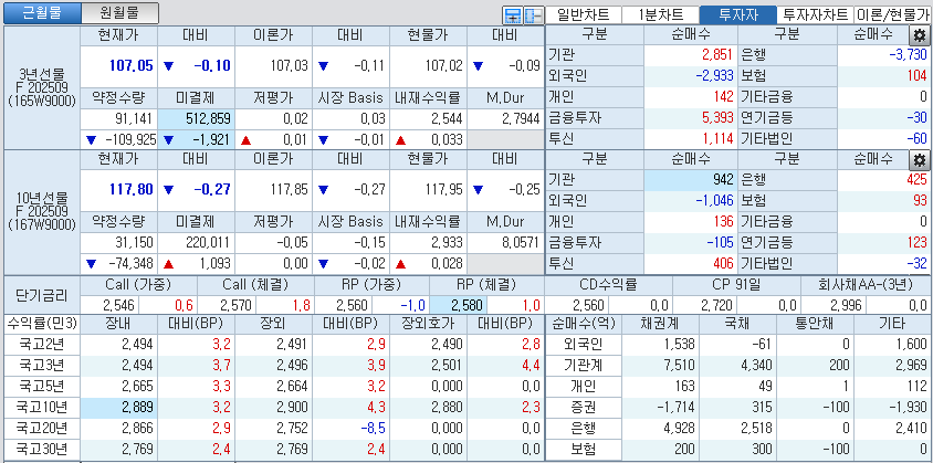 자료: 국고채 금리와 국채선물 가격의 오전 10시 41분 현재 상황...출처: 코스콤 CHECK