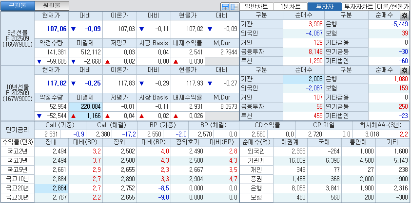 자료: 국고채 금리와 국채선물 가격의 오후 1시 20분 현재 상황...출처: 코스콤 CHECK