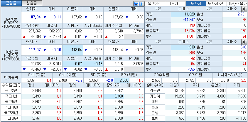 자료: 국고채 금리와 국채선물 가격의 오후 3시 45분 현재 상황...출처: 코스콤 CHECK