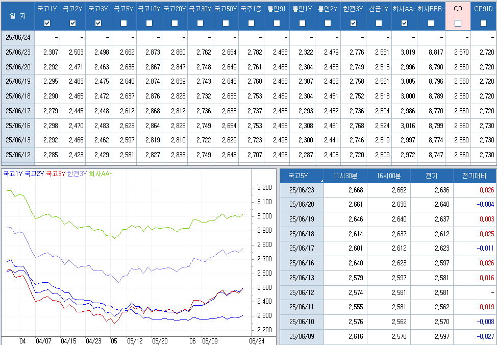 자료: 최근 최종호가수익률 추이, 출처: 코스콤 CHECK