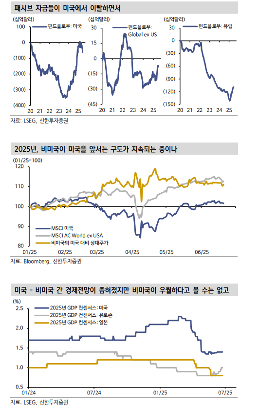 비미국 주식투자는 FX 플레이에 불과...실리는 여전히 미국에 있어 - 신한證