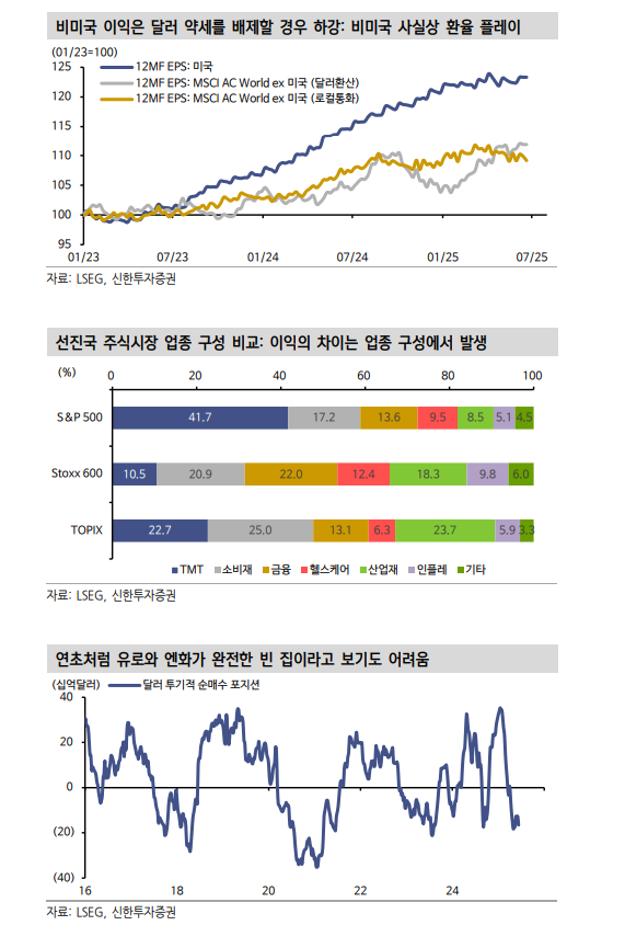 비미국 주식투자는 FX 플레이에 불과...실리는 여전히 미국에 있어 - 신한證
