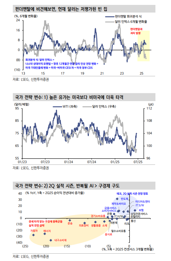 비미국 주식투자는 FX 플레이에 불과...실리는 여전히 미국에 있어 - 신한證