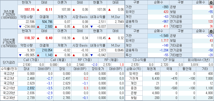 9시14분 현재 국채선물과 국고채 금리, 출처: 코스콤 CHECK