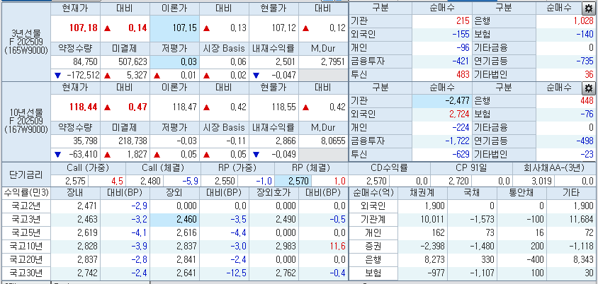자료: 10시50분 현재 국채선물과 국고채 금리, 출처: 코스콤 CHECK