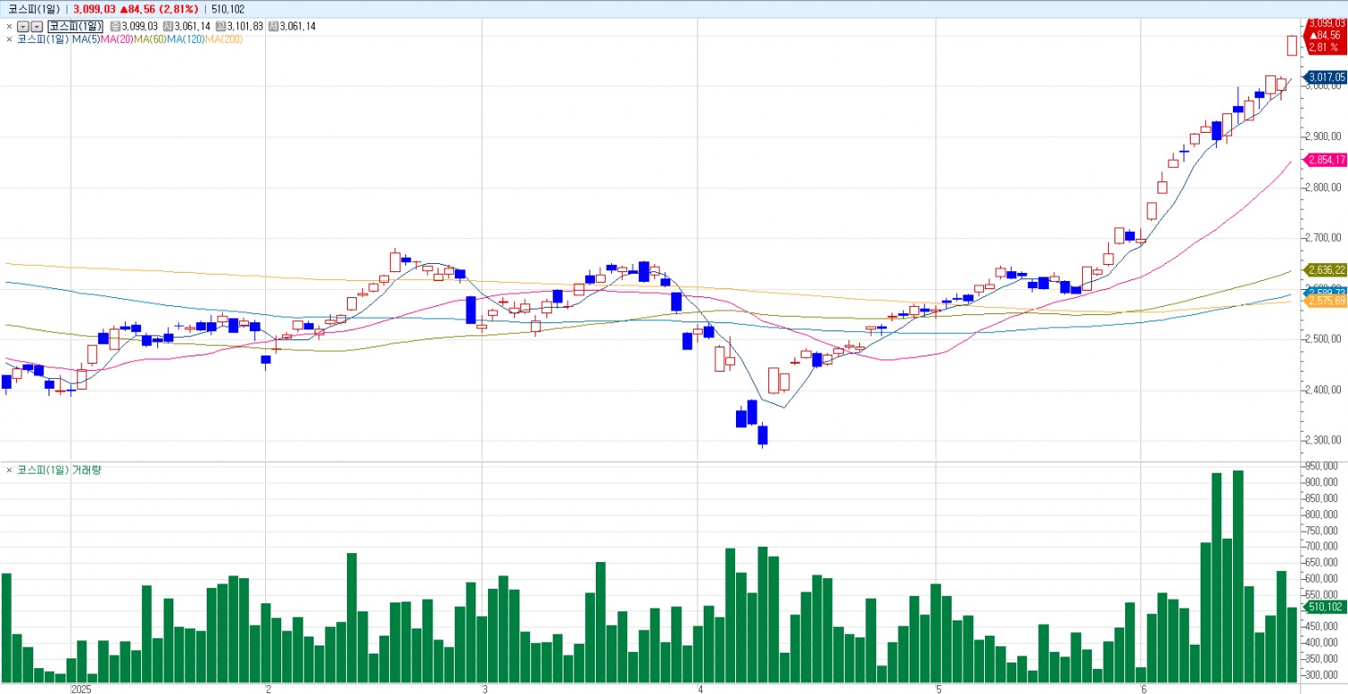 자료: 2025년 주가지수 추이, 출처: 코스콤 CHECK