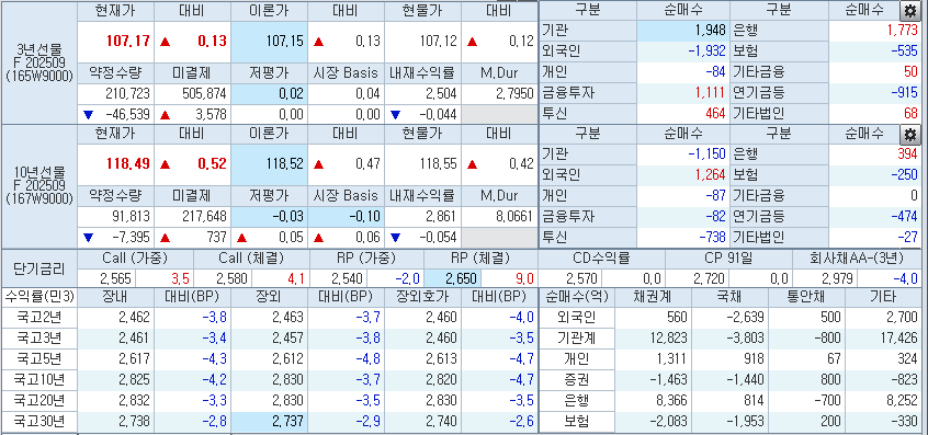 자료: 국채선물과 국고채 금리 동향, 출처: 코스콤 CHECK