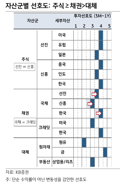 중동 지정학적 리스크 감소...원화 자산 투자에 우호적 - KB證