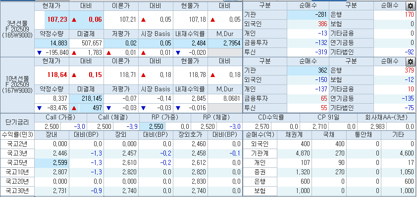 자료: 9시18분 현재 국채선물과 국고채 금리 동향, 출처: 코스콤 CHECK
