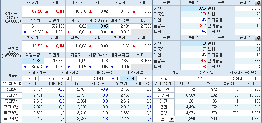 자료: 10시45분 현재 국채선물과 국고채 금리 동향, 출처: 코스콤 CHECK