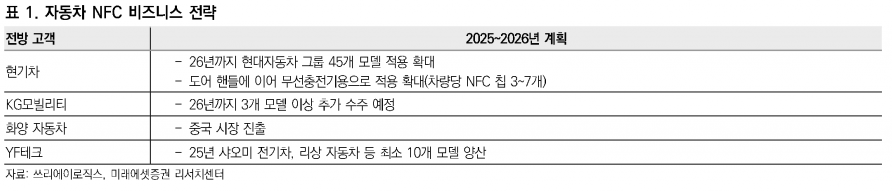쓰리에이로직스, 차량용 NFC 리더 칩과 ESL 태그 칩 중심 매출 성장 기대 - 미래에셋증권
