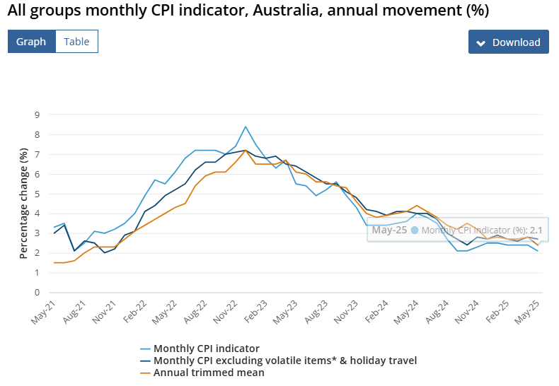 (상보) 호주 5월 CPI 전년비 2.1% 올라 예상(2.3%) 하회