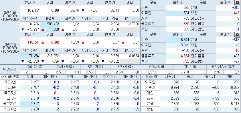 자료: 3시15분 현재 국채선물과 국고채 금리, 출처: 코스콤 CHECK