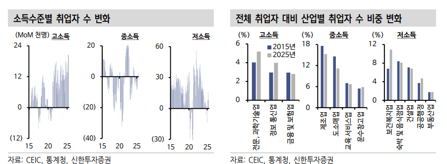 신정부, 추경 등 부양책 단기 소비증진 효과 있으나 중장기적으론 구조 개선 필요 - 신한證