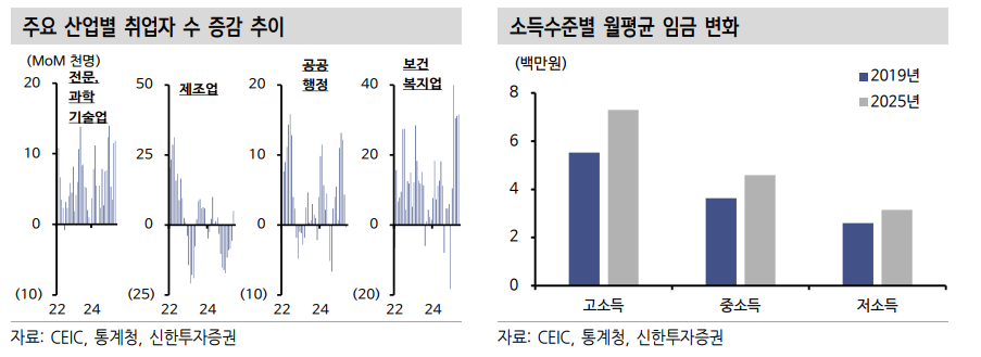 신정부, 추경 등 부양책 단기 소비증진 효과 있으나 중장기적으론 구조 개선 필요 - 신한證