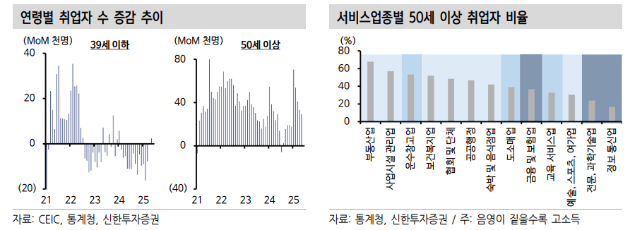 신정부, 추경 등 부양책 단기 소비증진 효과 있으나 중장기적으론 구조 개선 필요 - 신한證