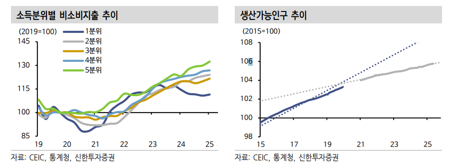신정부, 추경 등 부양책 단기 소비증진 효과 있으나 중장기적으론 구조 개선 필요 - 신한證