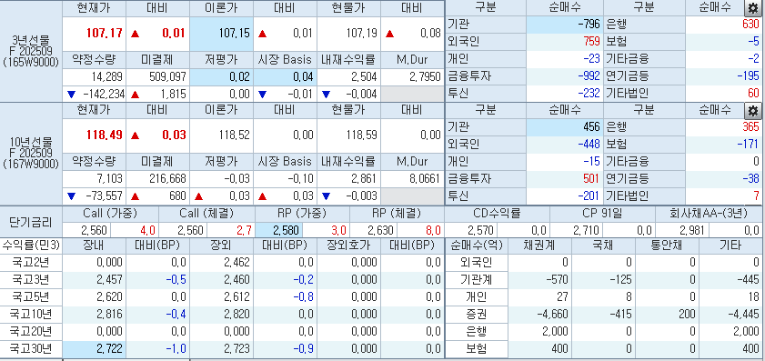 자료: 9시15분 현재 국채선물과 국고채 금리, 출처: 코스콤 CHECK